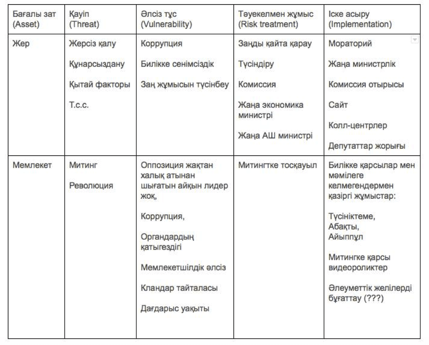 Өте жоғары деңгейде (high level) және толық ақпаратсыз (lack of information) жасалған анализ