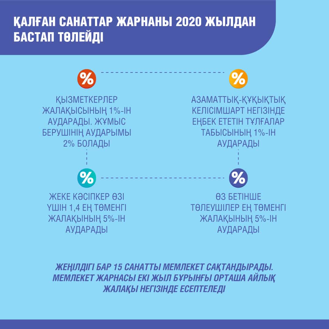 медициналық сақтандыру, инфографика
