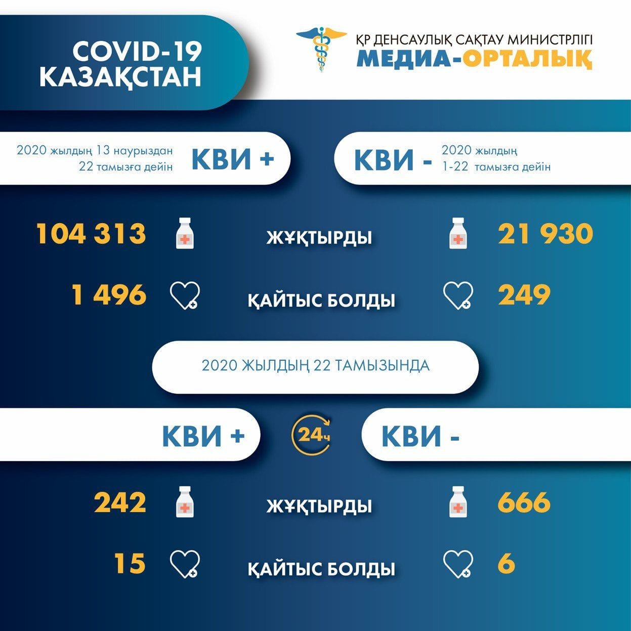 7f2b2fe7bca82fbe4694bc2c704001b5 Коронавирус инфекциясы бар пневмониядан 6 адам қайтыс болды