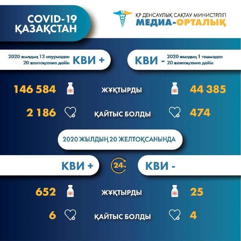bfdffffbd2d383cff77bd5ecc38b2974 Қазақстандағы коронавирус және пневмония статистикасы. 20 желтоқсан
