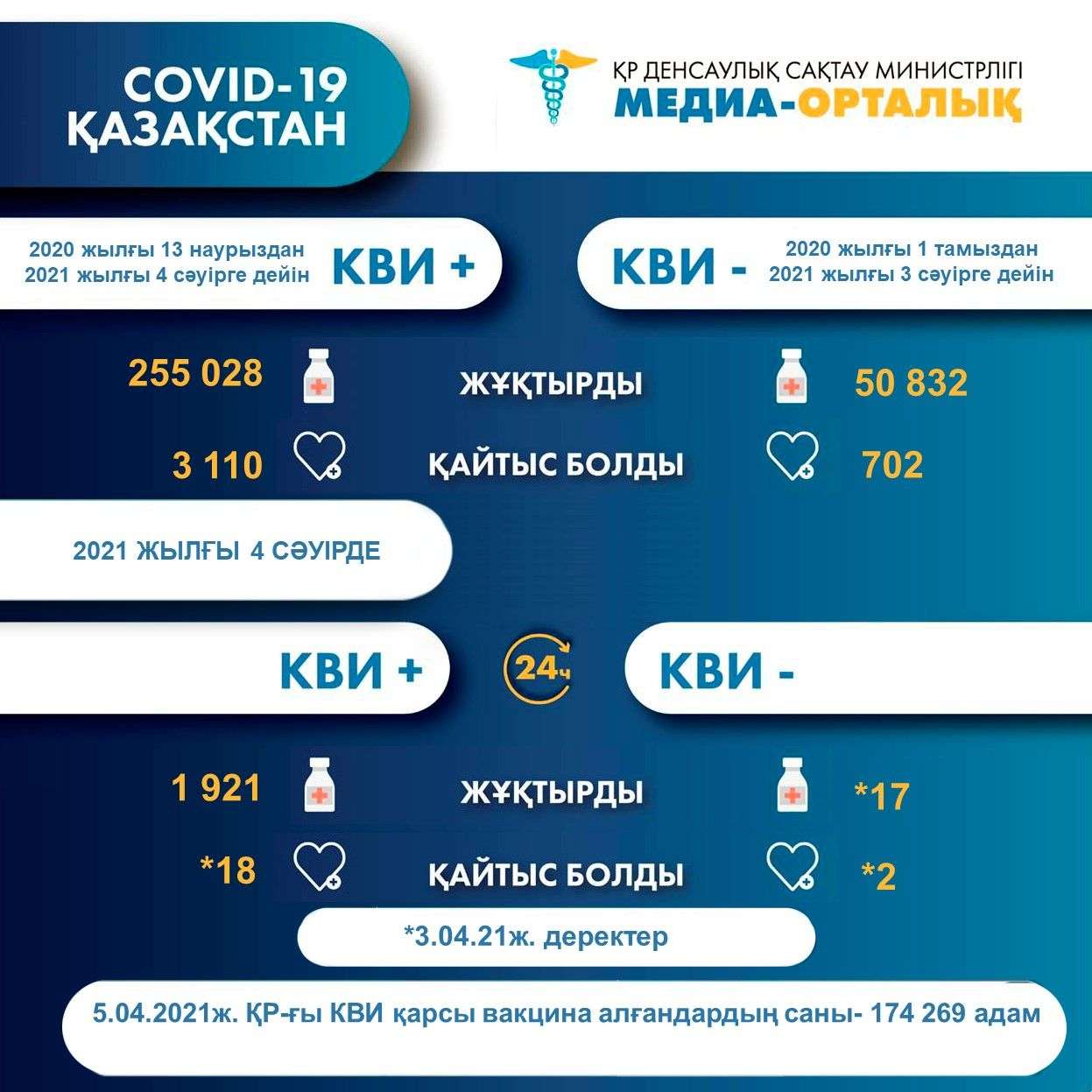 57b3c4093563a7e6cbe7946a4e6806a3 Қазақстанда бір күнде коронавирус пен пневмониядан 20 науқас қайтыс болды