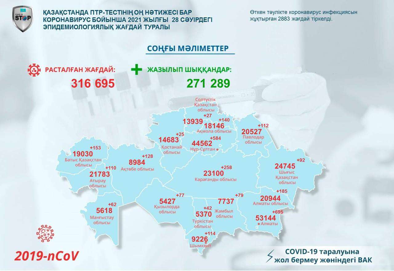 f9c2364ae3db9151b892ffaa52bcc483 Қазақстанда тағы 2 883 адамнан коронавирус анықталды