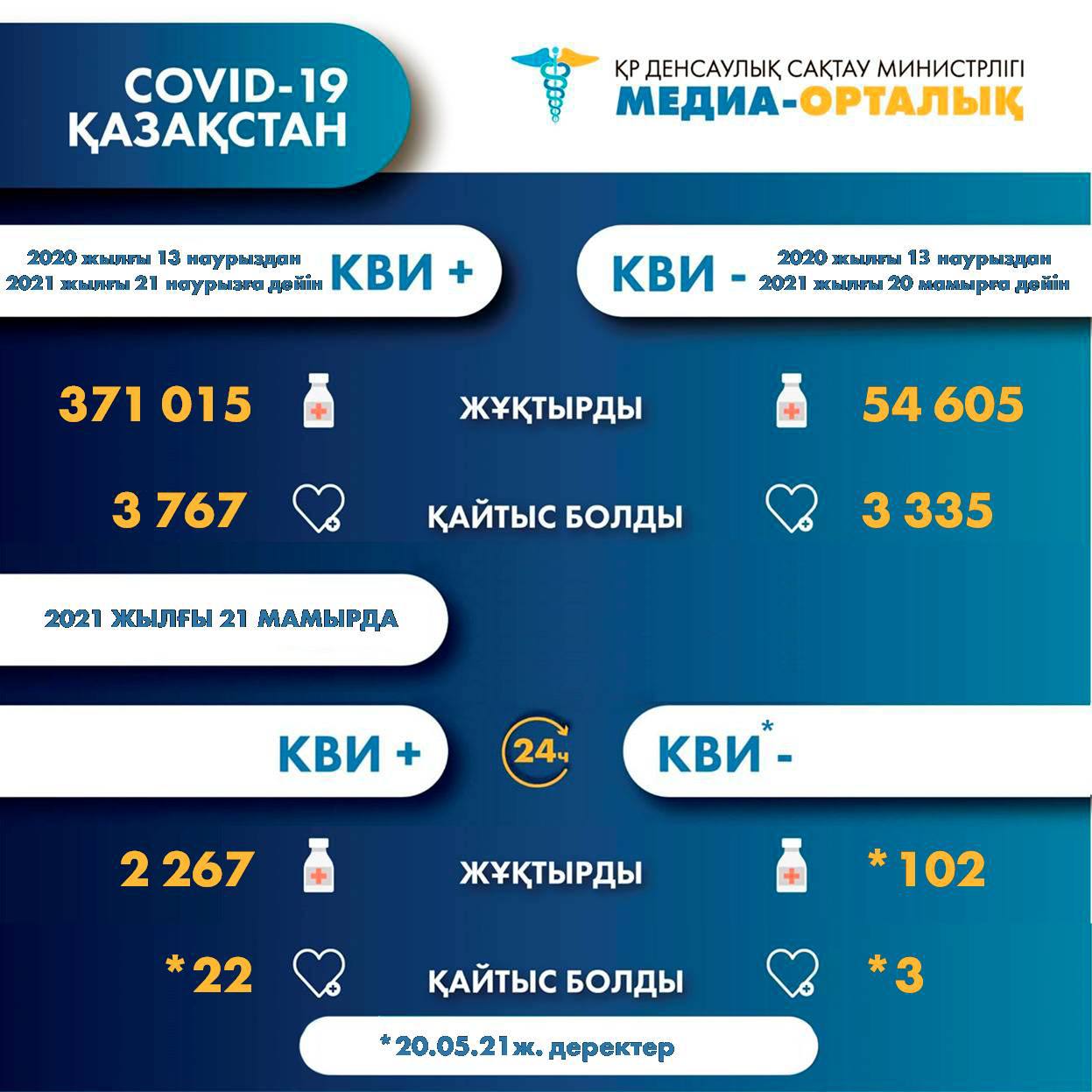 681a642cf78648cd63c841d4a96739a9 Коронавирус пен пневмония жұқтырған тағы 25 қазақстандық қайтыс болды
