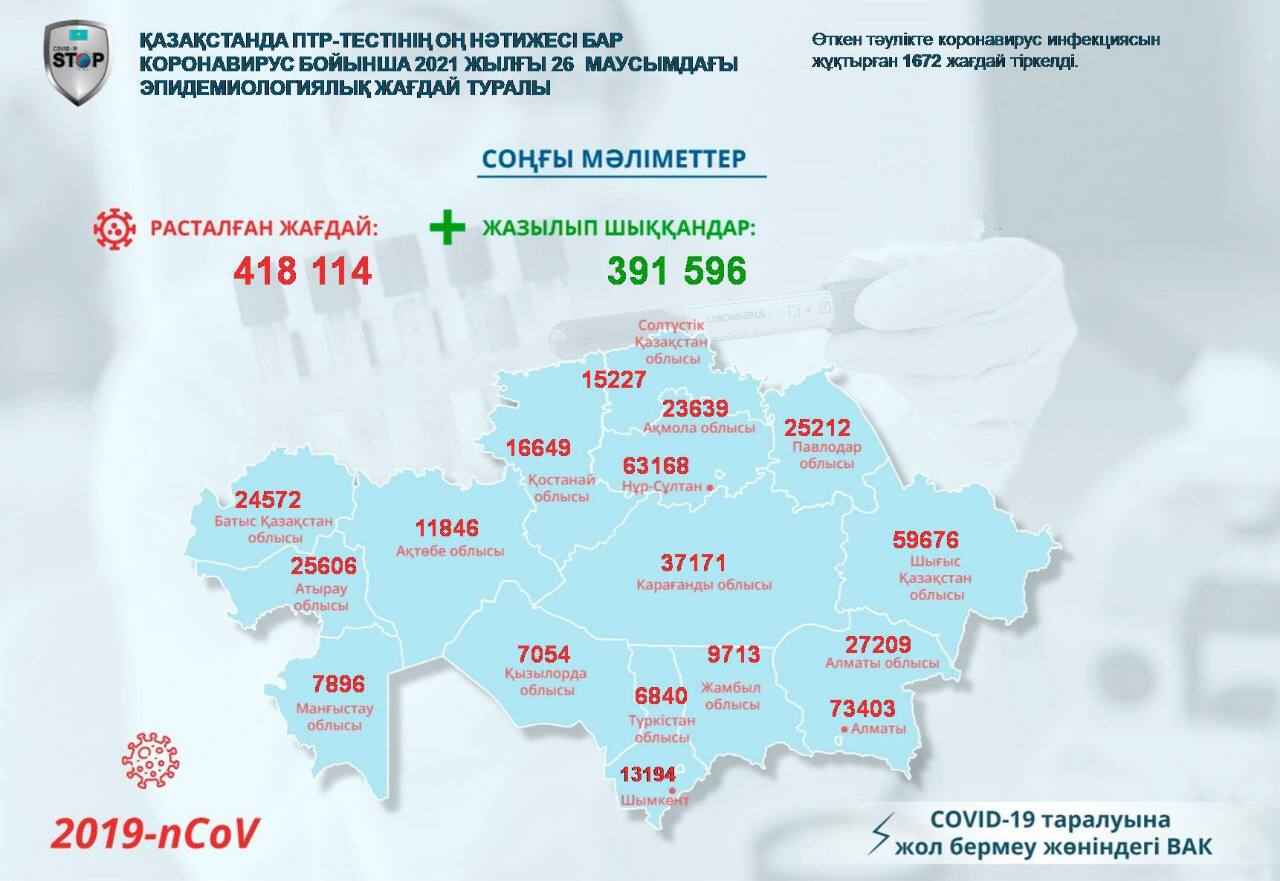 509a7a89a3c57e8ea2d7d88f514d8a84 Елімізде коронавирус жұқтырғандар саны 418 мыңнан асты