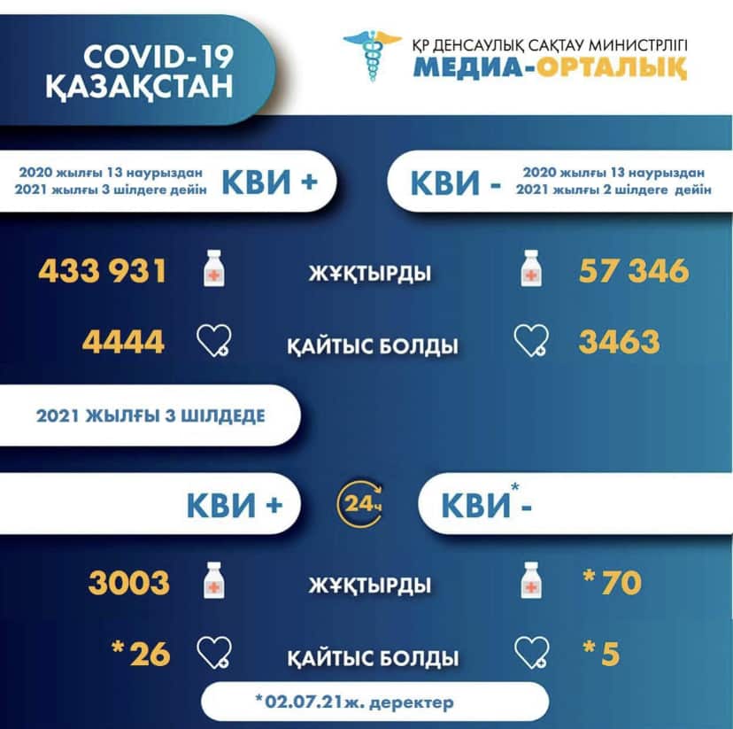 488c00a781ed6b98ce246c8893e7af52 Қазақстанда коронавирус пен пневмониядан тағы 31 адам көз жұмды