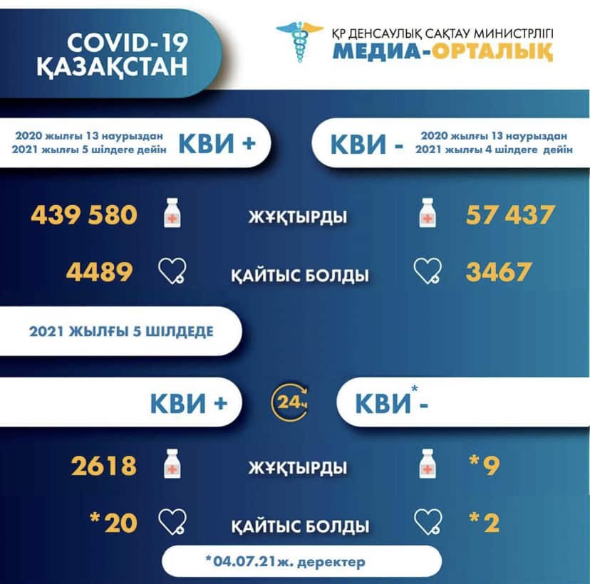 5c82057acc38da1669f11c5d22b43a07 Елімізде коронавирус пен пневмониядан 22 адам қайтыс болды