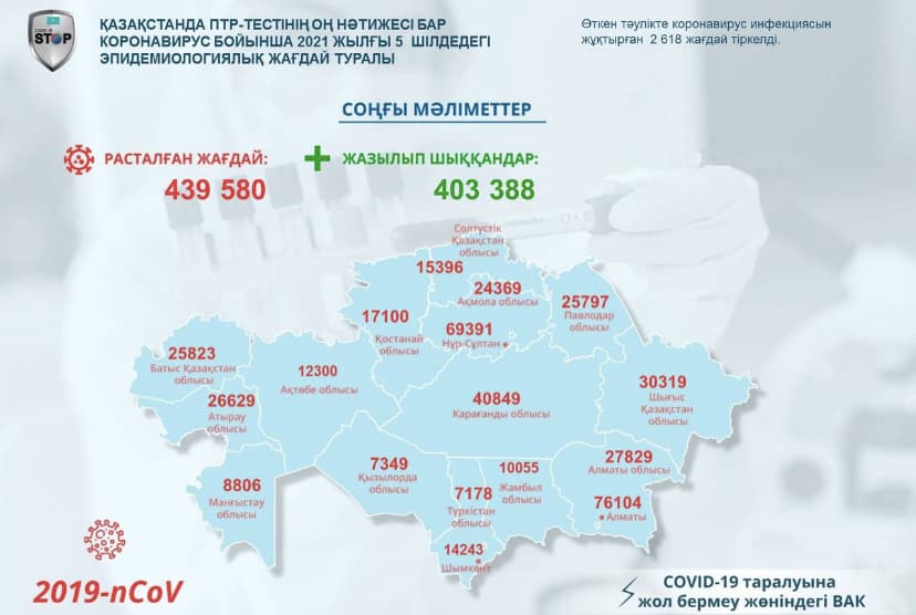 b5c8dc94081962811c7337d9fcd2498f Қазақстанда коронавирус инфекциясын тағы 2 618 адам жұқтырды