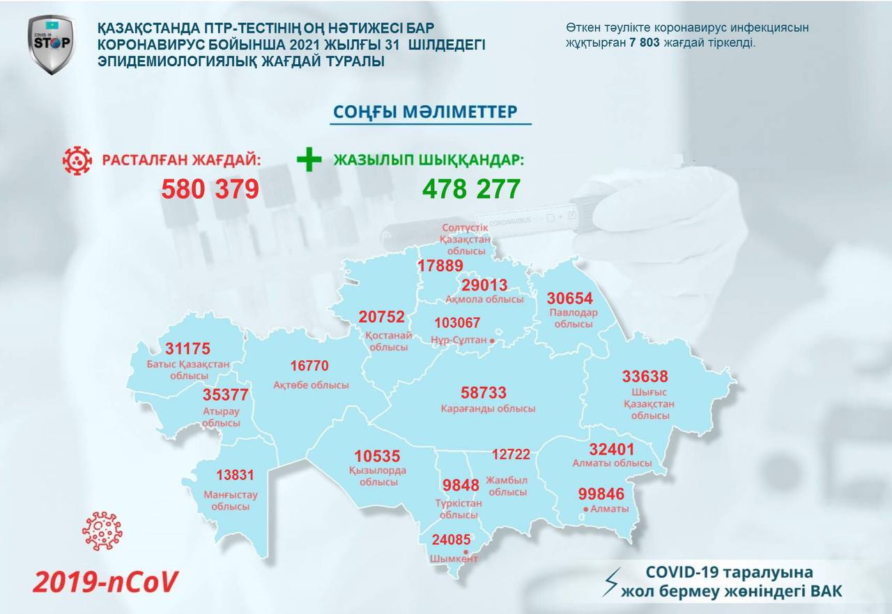 9c285fc4f99ab149f8a6eb1884c7c215 Қазақстанда бір тәулікте 7,8 мыңнан астам адам коронавирус жұқтырды
