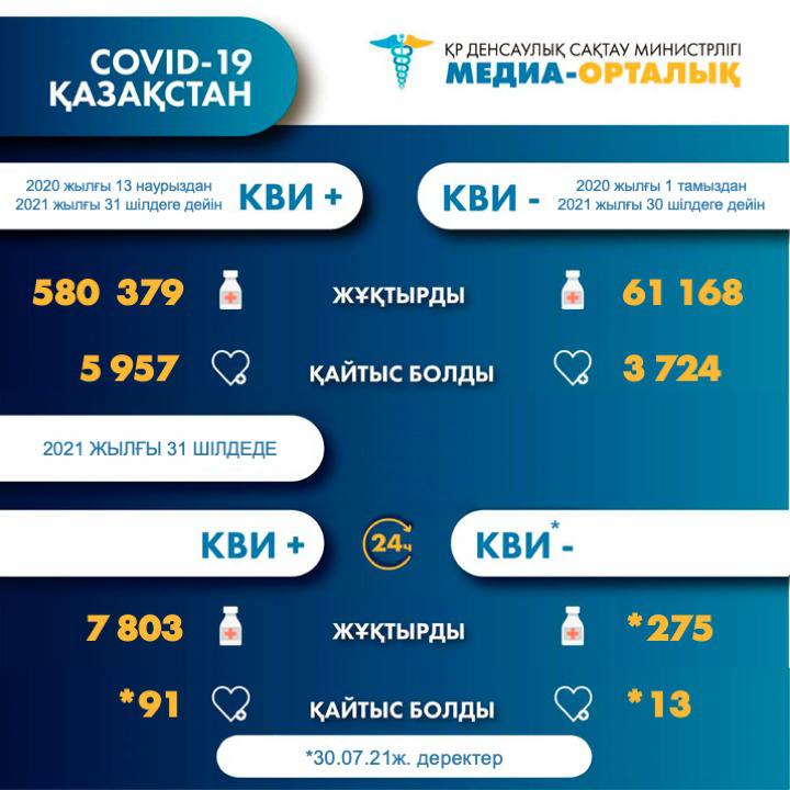 a77bd1df9a8bdb14ed557f5348f7885d Елімізде коронавирус пен пневмониядан тағы 104 адам қайтыс болды