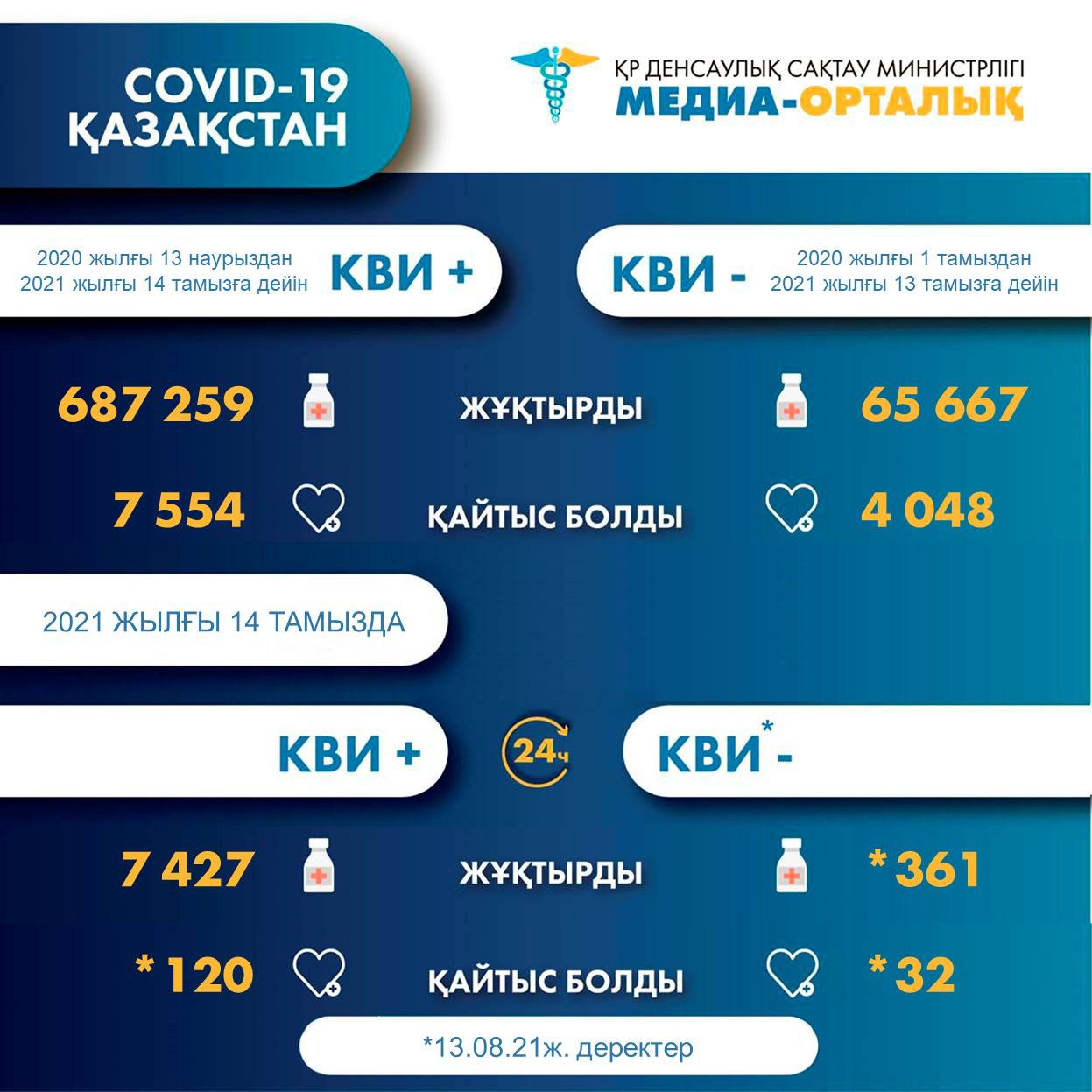 коронавирус мәлімет