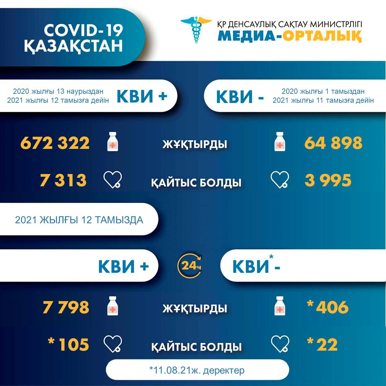 ebc3404ce9993e1945875c164de9e2d6 Елімізде коронавирус пен пневмониядан тағы 127 адам қайтыс болды