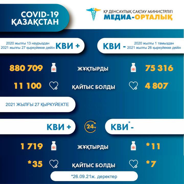 db9c426aac4f57f7cbbe3e11fe0e3e61 Қазақстанда коронавирус жұқтырған 1 086 адамның жағдайы ауыр