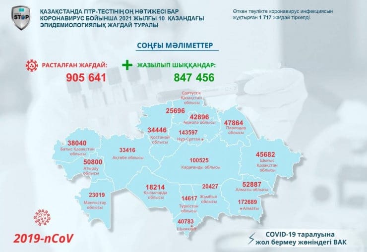 196f40a1d0011fdf02d60004d4524419 Қазақстанда бір тәулікте 1 717 адам коронавирус жұқтырды