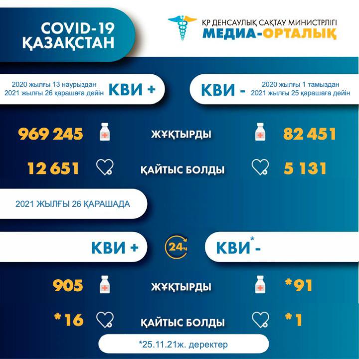 02ad58251ab87bb07a95a0f91bd002fd 17 782. Қазақстандағы COVID-19 пен пневмониядан қайтыс болғандар саны