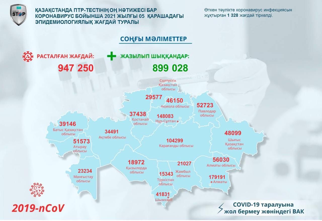 d9c3b4b7b4979f7adee094cde2bcc80d Қазақстанда коронавирус бір тәулікте 1 328 адамнан анықталды
