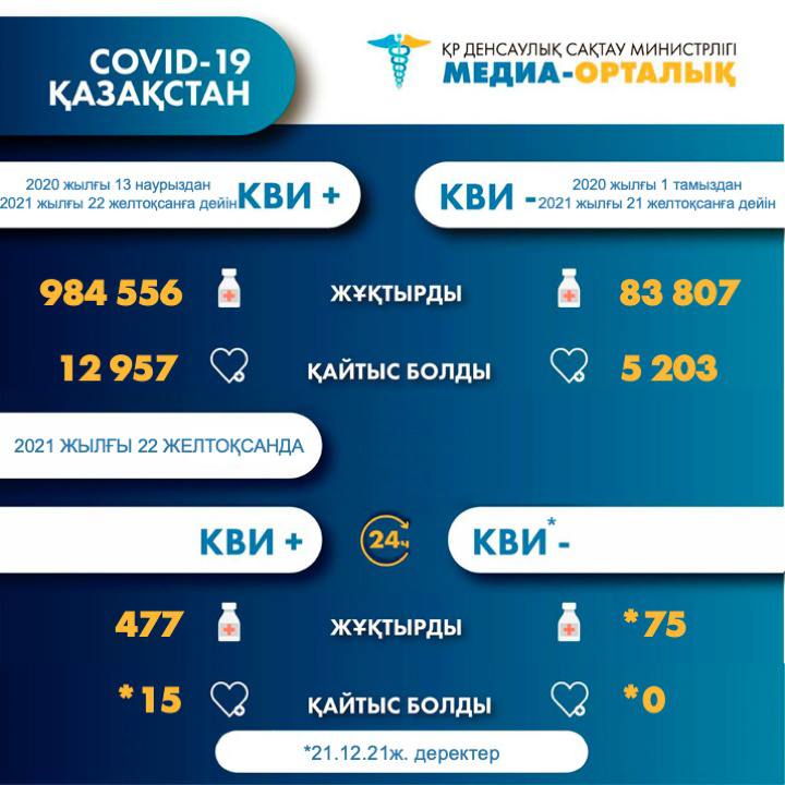 91e97ddaabbbb6517477b2321726a2ad Елімізде коронавирус жұқтырған 335 науқастың жағдайы ауыр