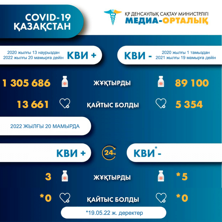 7d231f79c334ed0d52d5079131daada2 Қазақстанда кейінгі тәулікте үш адамнан коронавирус анықталды